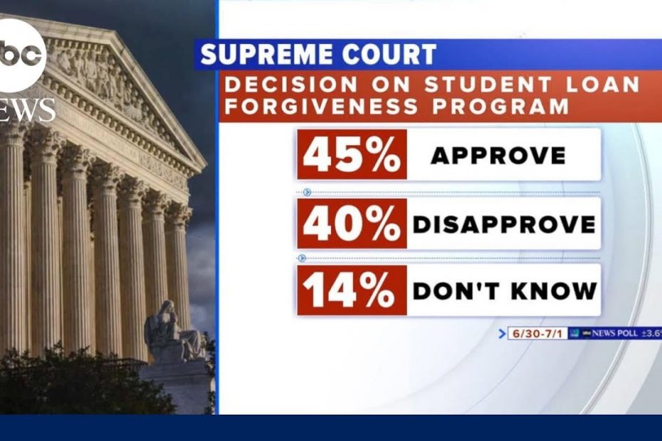 New poll on SCOTUS rulings on affirmative action, student loan rulings l GMA