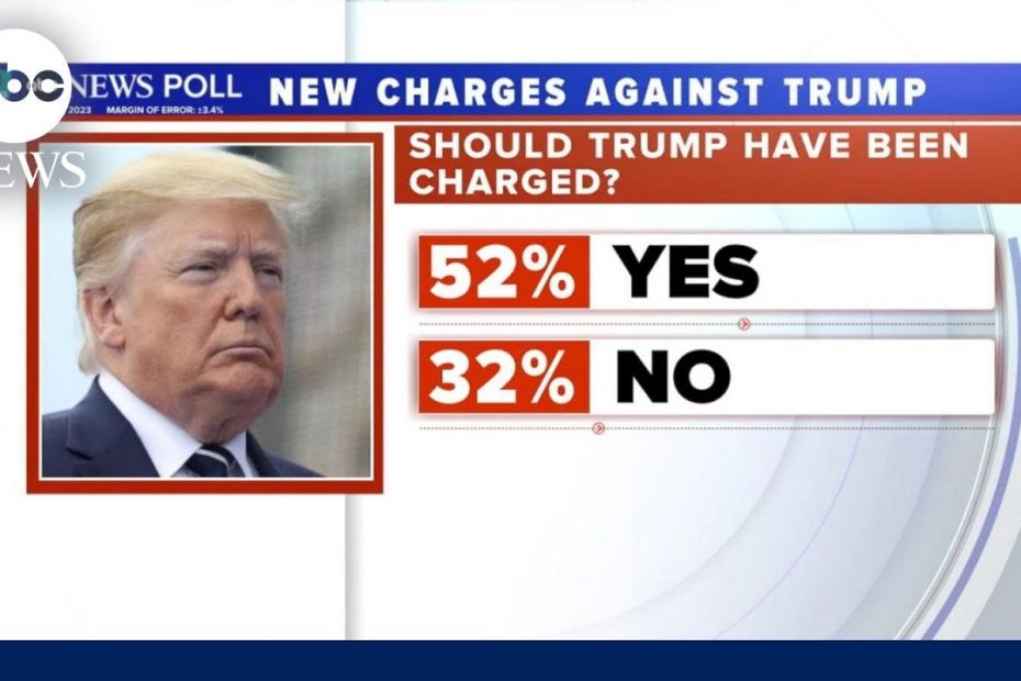 Polls show the US is still divided on Trump