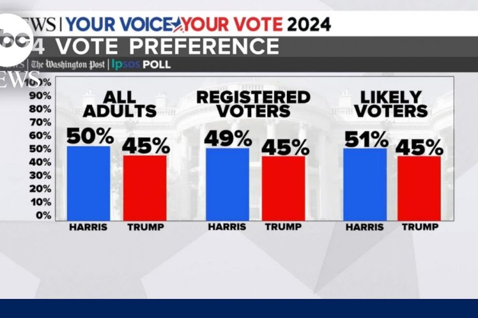 New poll shows Harris leads Trump overall